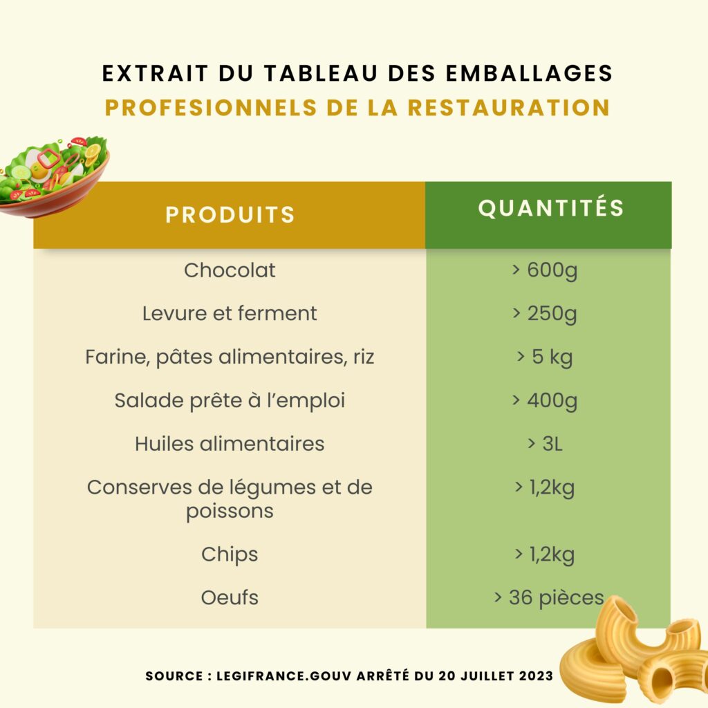 Voici un extrait du tableau récapitulatif des produits et quantités concernés : chocolat > 250g, Levure et ferment > 400g, huiles > 3L, pâtes et riz > 5kg