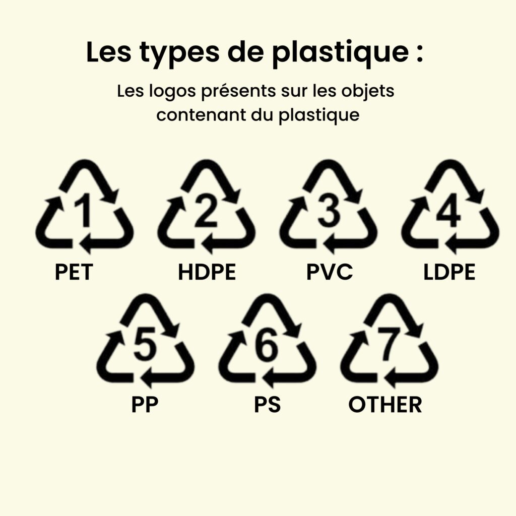 Les types de plastique : logos présents sur les objets contenant du plastique. On retrouve 7 logo en forme de triangle avec des flèches. Chacun des 7 logos est accompagné d'un chiffre en son centre qui caractérise le type de plastique